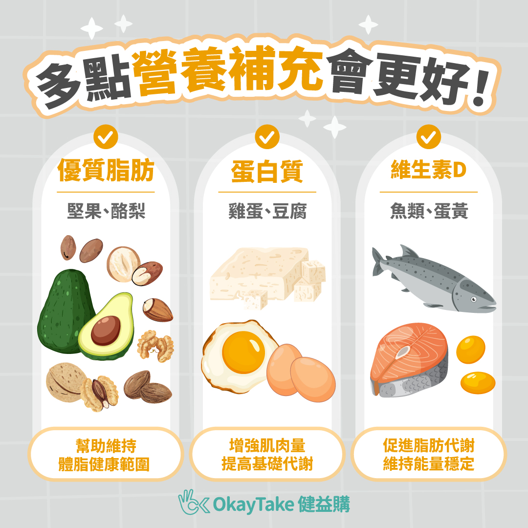 OkayTake衛教文章，體脂肪篇，多點營養補充會更好